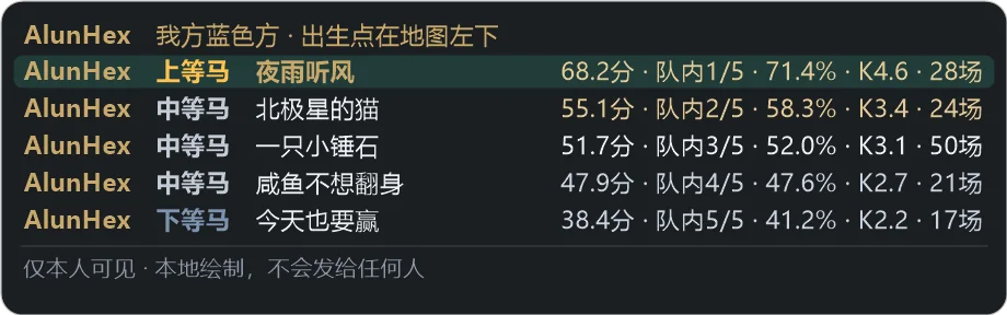 选人阶段的队友评级叠加层，五名队友按得分分为上、中、下等马